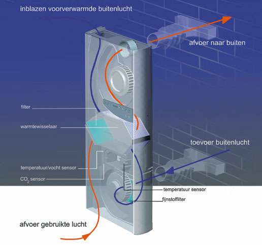 Brink Advance, decentrale ventilatie-unit